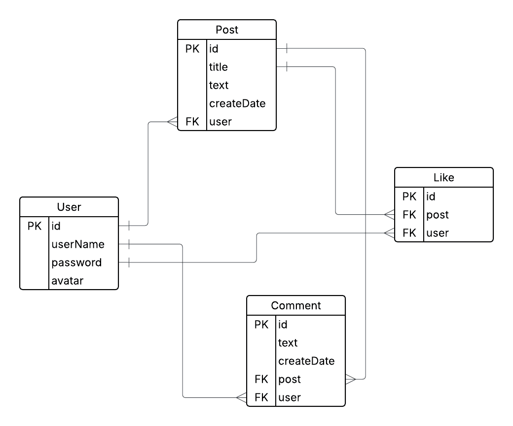 QuestApp Backend API – Spring Boot & JWT ile RESTful Servis